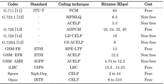 Table 2.1:  Voice coding standards characteristics 