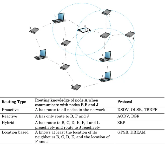 Figure 2.11:  Overview in terms of routing table content of existing routing protocol 