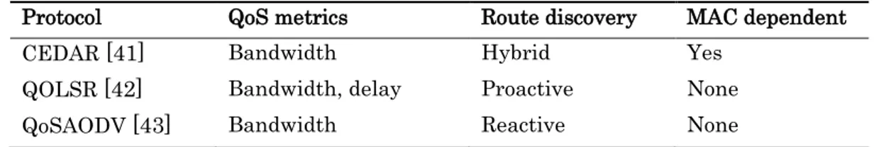 Table 2.6:  Comparison of QoS routing protocols 