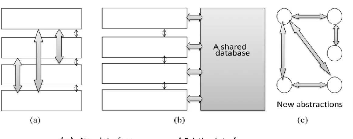 Figure 2.14: Cross-layer architectures design [44] 