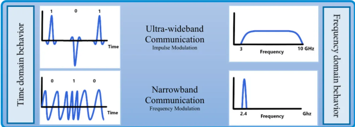 Figure 1. The Ultra-wide band behavior in the time and the frequency domains compared to narrowband