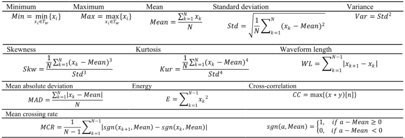Table 1. The time domain features. 