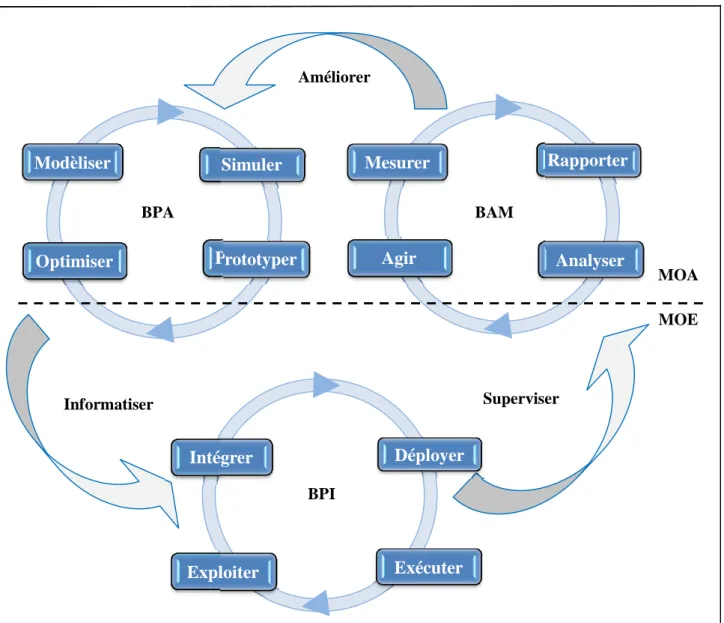 Figure 1.2: Cycle d’ingénierie du processus métiers [BRND 04].