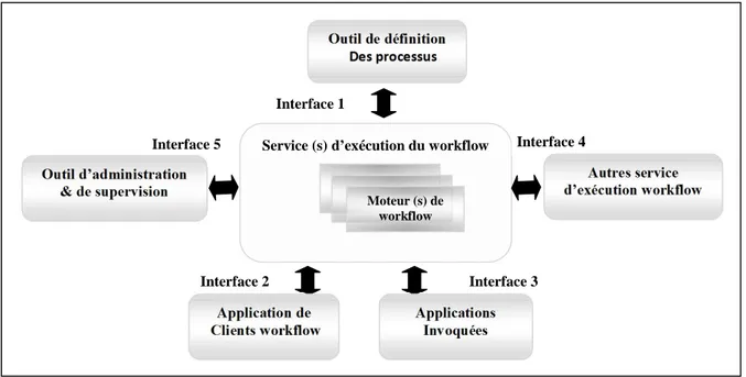 Figure 1.3: Interface du modèle de référence workflow [MICH 04] . 3.5 Bénéfices du BPM