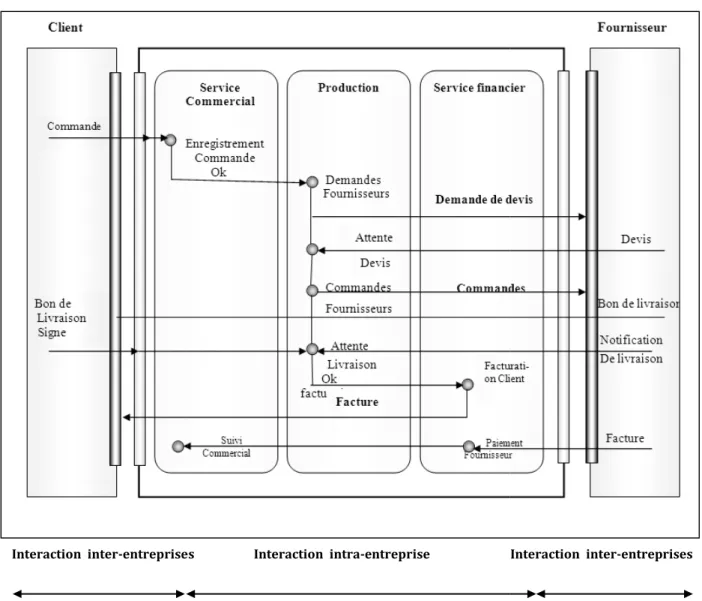 Figure 1.4 : Exemple d’interaction des processus métiers intra et inter entreprises [BRND 04].