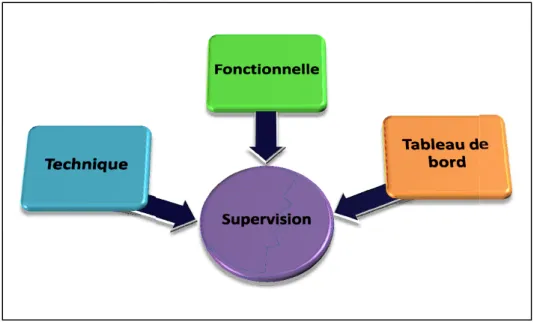Figure 1.5 : Les trois axes de la supervision [NEOL 07]. c. Supervision de performance
