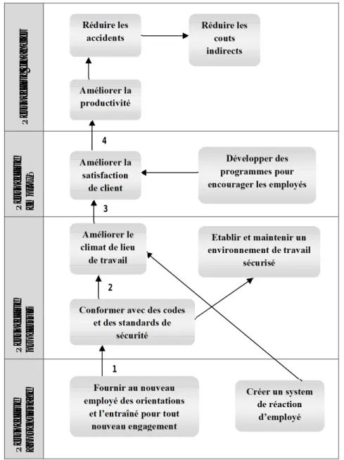 Figure 2.2 : Exemple d’une carte stratégique [MURT 07]. 2.5 I ndicateur de performance clé (KPI)