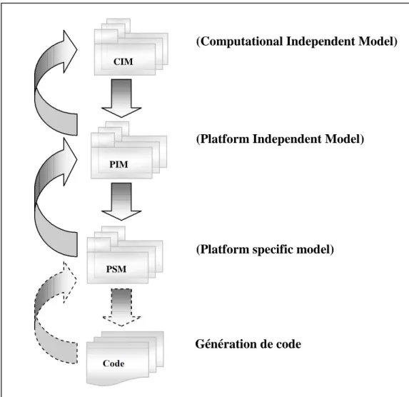 Figure 2.4 : Aperçu global de l’architecture MDA [OLIV 05]. (Computational Independent Model)