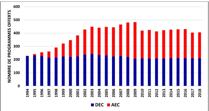 Figure 7) Évolution cumulative de l'offre DEC-AEC en périphérie - 1994-2018 
