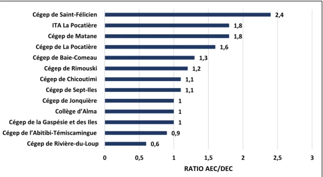 Figure 8) Ratio AEC/DEC par cégep en périphérie 