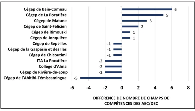 Figure 11) Différence de diversification en termes de champs de  compétences (CLÉO) pour les cégeps périphériques 