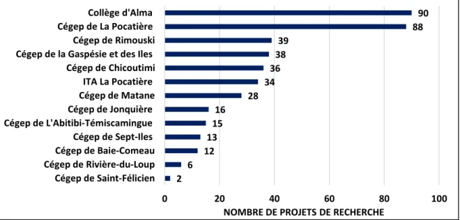 Figure 13) Répartition par cégep des projets de recherche appliquée en  périphérie – 2012-2017 