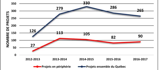 Figure 14) Projets de recherches CCTT/cégeps - Périphérie et ensemble du  Québec 2012-2017 