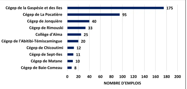 Figure 16) Répartition des emplois CCTT par cégep de la périphérie – 2017 