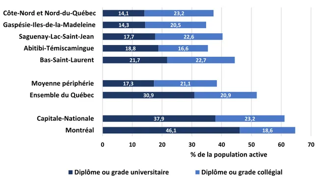 Figure 1) Répartition de la population de 25 à 64 ans selon le plus haut  niveau de scolarité atteint (éducation supérieure), régions périphériques, 