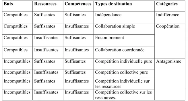 Table 1.1 : Les différents types de situation d’interaction [11]. 