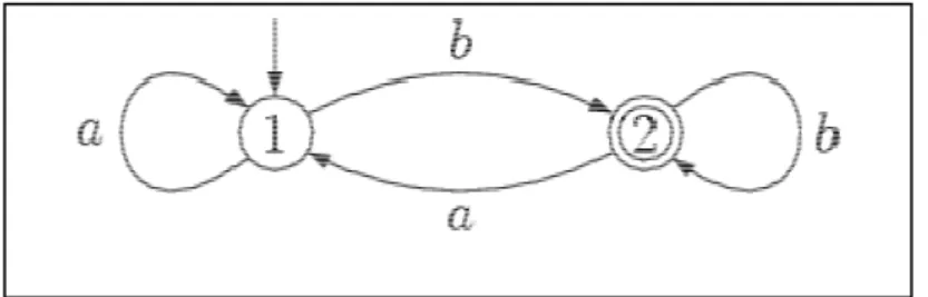 Figure 3.1 : Exemple d’un automate d’états  finis 