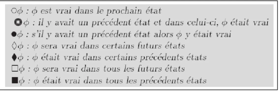 Figure 3.6 : Exemple des opérateurs de logique 