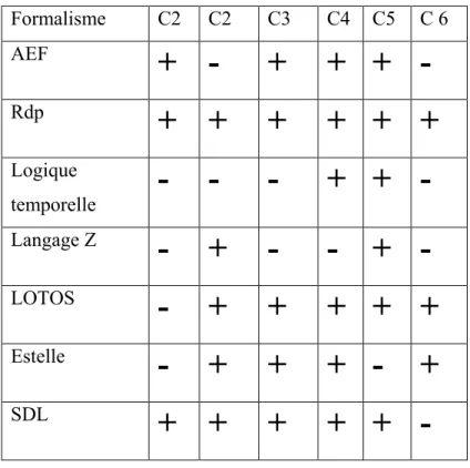 Table 4.1: Comparatif des formalismes par  rapport aux critères 