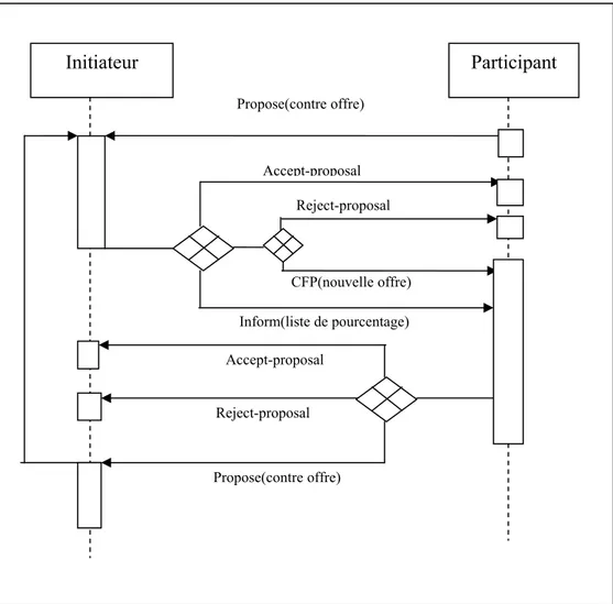 Figure 4.3: Le diagramme AUML de notre protocole 