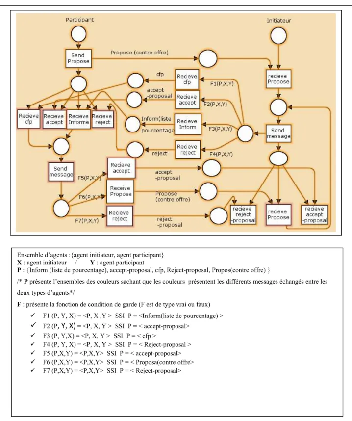 Figure 4.4: la modélisation par RdPC de notre protocole 