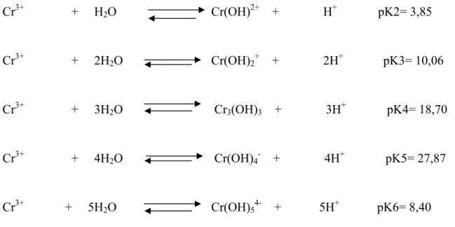 Figure I-7 : diagramme de spéciation du chrome (III) en fonction du pH 