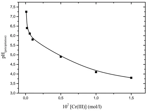 Figure I-8 : Variation du pH de précipitation du Cr(III) en fonction de la concentration 