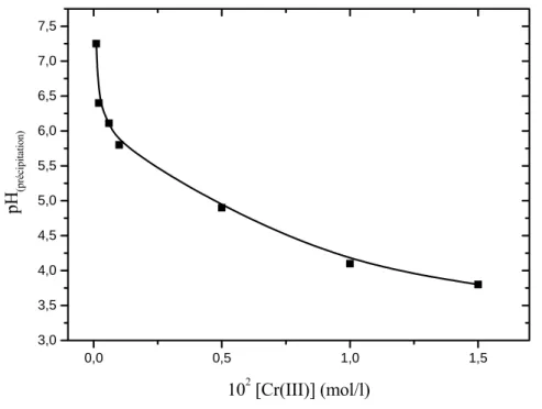 Figure I-8 : Variation du pH de précipitation du Cr(III) en fonction de la concentration 