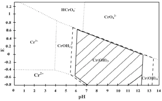 Figure I-9 : diagramme E/pH des espéces dissoutes du chrome en équilibre avec Cr(OH)3(s)