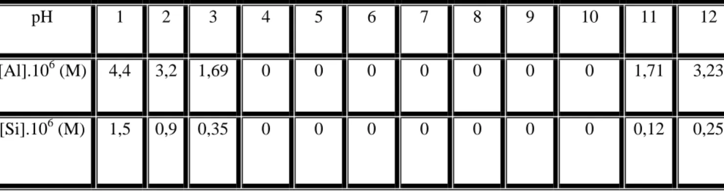Tableau III-4 : Teneurs en Al et Si  libérés par la pyrophyllite à différents pH 