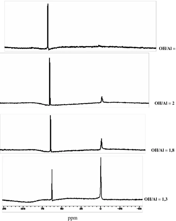 Figure III-10 : Spectres RMN  27 Al des solutions PCBA de différents rapports molaires OH/Al 