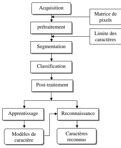 Figure 1.7 : Schéma général d'un système de reconnaissance de caractères. Acquisition  prétraitementSegmentationClassificationMatrice de pixels Limite des caractères ApprentissageReconnaissanceCaractères reconnus  Modèles de caractère Post-traitement