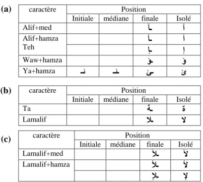 Tableau 1.4 : (a) Les caractères additionnels, (b) et (c) Hamza et Med et les  positions qu'elles occupent avec Alif, Waw et Ya
