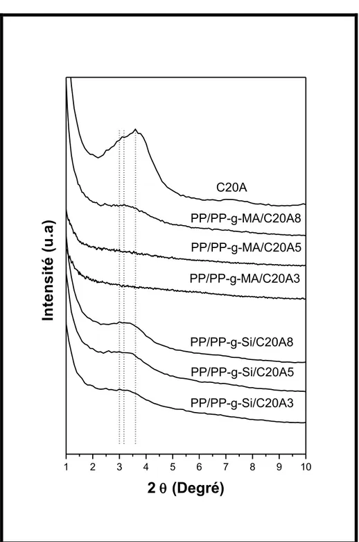 Figure II.3. Spectres de DRX de tous les nanocomposites et de l’argile C20A 