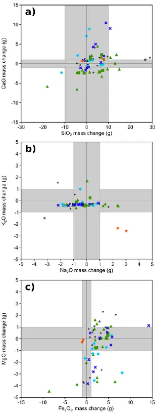 Figure  10:  Results  of  mass  balance 