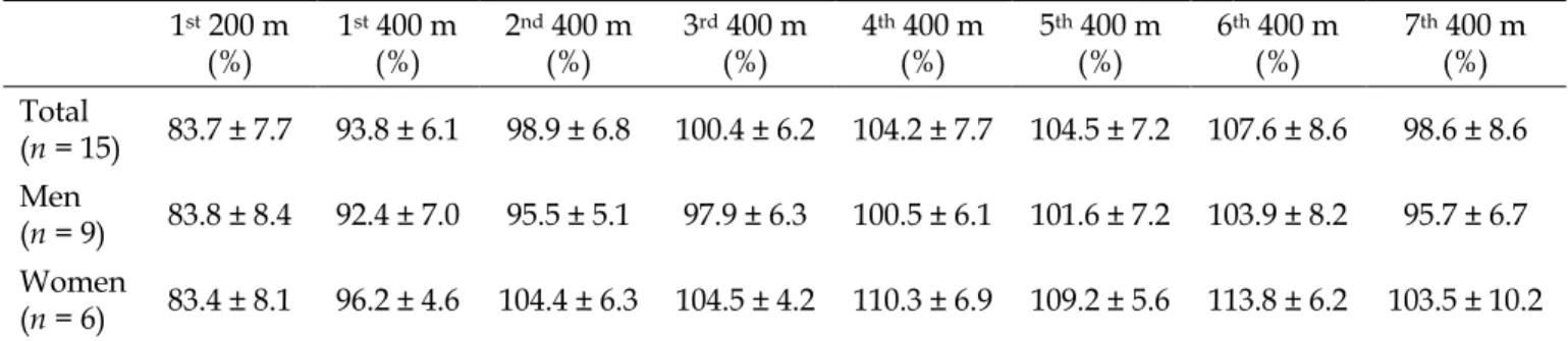 Table 3. The average PERF I  for all runners.     