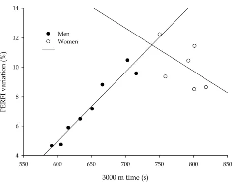 Figure 2. PM-, negative psychological momentum; PM+, positive psychological momentum; Difference between  sexes for PERF I  and difference between negative momentum and positive momentum