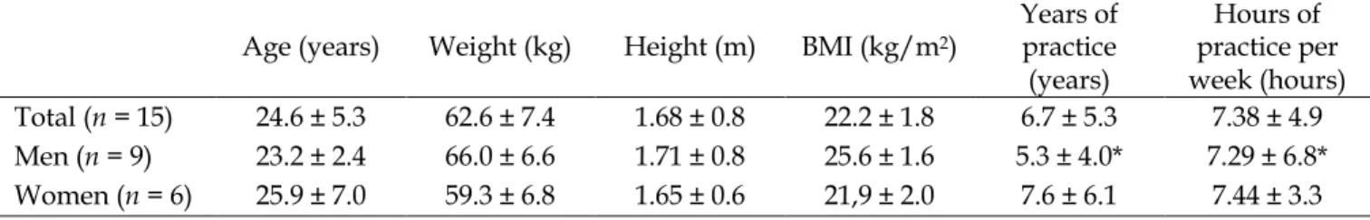 Table 1. Athlete Characteristics 