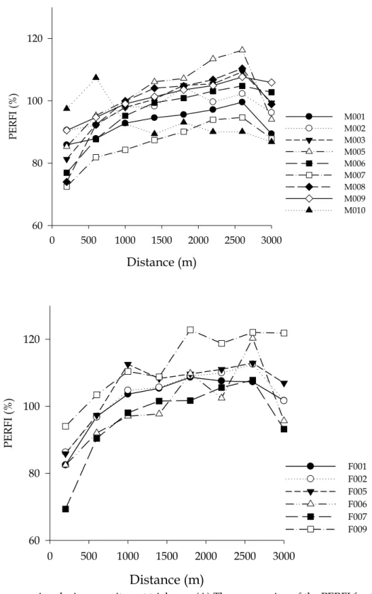 Figure 1. PERFI progression during recruitment trial race. (A) The progression of the PERFI for the different paths  to the finish line (every 400 m except the first 200 m)