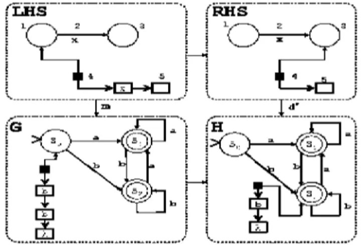 Figure 2.2 Exemple d’application d’une règle sur un graphe [Guerra, 2006].