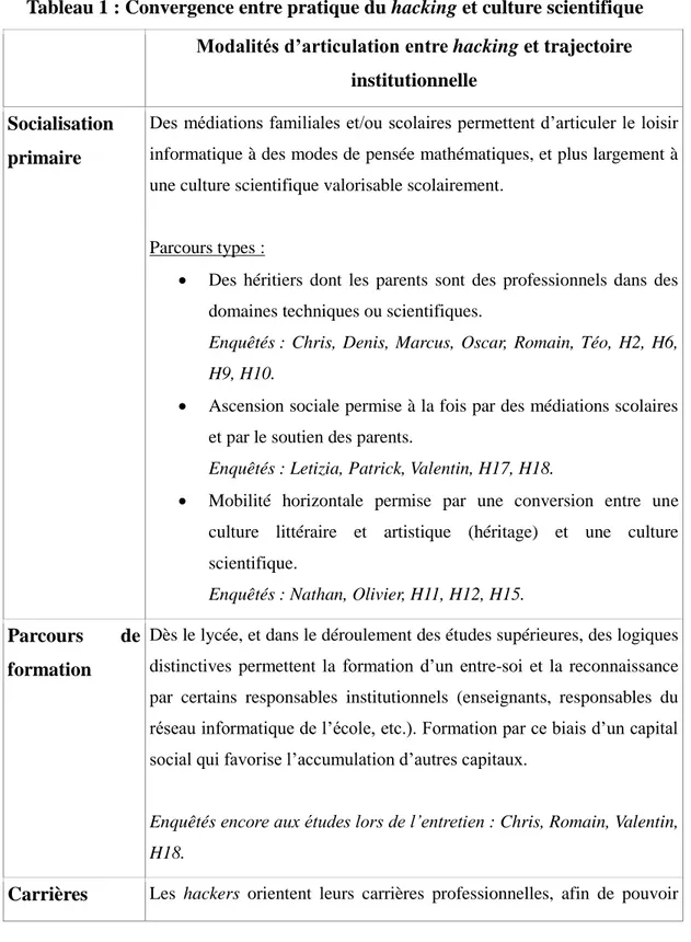 Tableau 1 : Convergence entre pratique du hacking et culture scientifique  Modalités d’articulation entre hacking et trajectoire 