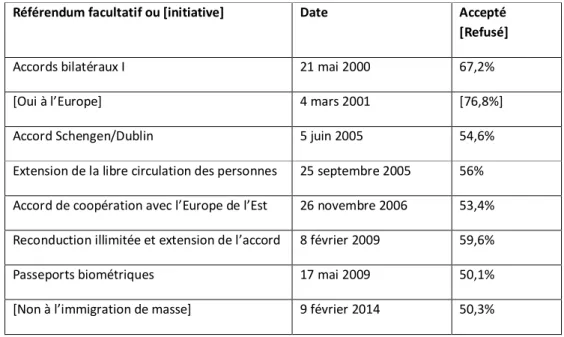 Tableau 1 : Résultats des votations européennes entre 1999 et 2014. Office Fédéral de la Statistique (2014) 