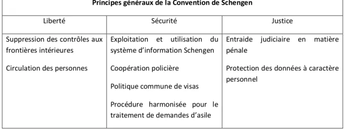 Tableau 2 : Principes généraux de la Convention Schengen/Dublin. EUR-Lex (2012) 