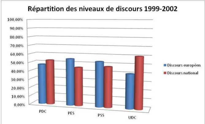 Tableau  6 :  La  distribution  des  deux  niveaux  de  discours  tous  partis  confondus  (sauf  PLR/PRD/PLS)  entre 1999 et 2002 (total de 8 documents analysés) 