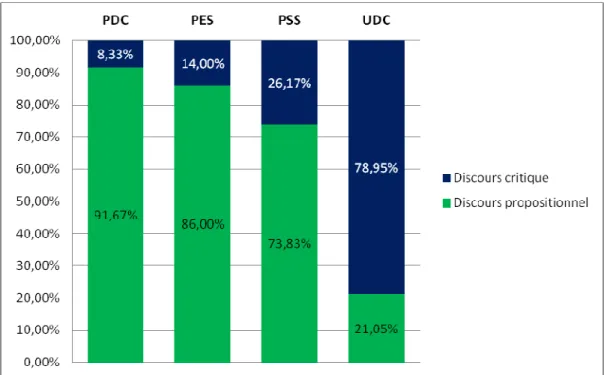 Graphique 4 : Représentation de la teneur des discours entre 1999 et 2002. 