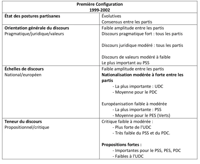 Tableau 9 : Synthèse des positions européennes des partis (1999-2002)