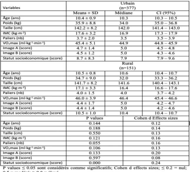Tableau  12.  Analyses  descriptives  et  comparaisons  des  moyennes  chez  des  garçons  québécois âgés de 9,0 à 11,9 ans en fonction du lieu de résidence (urbain-rural)