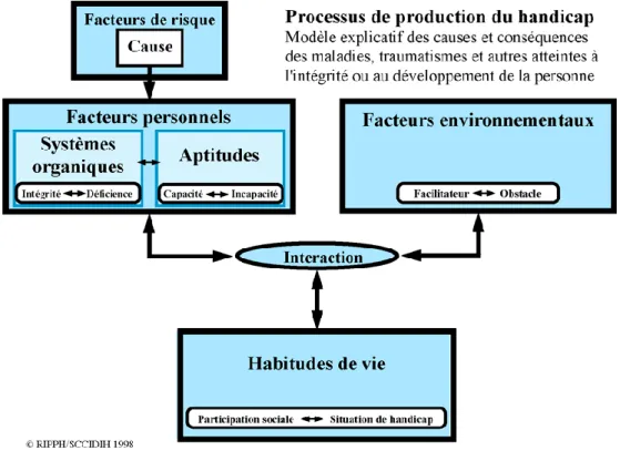 Figure  1.  Modèle  du  Processus  de  production  du  handicap.  Source :  Fougeyrollas  et  al., 