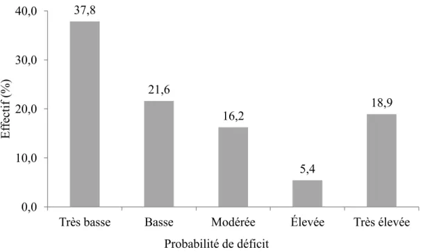 Figure  3.  Distribution  des  résultats  des  participants  (n  =  37)  au  HVOT  en  termes  de 