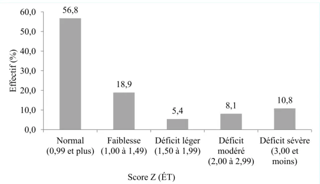 Figure 4. Distribution des résultats des participants (n = 37) en score Z au HVOT selon les 